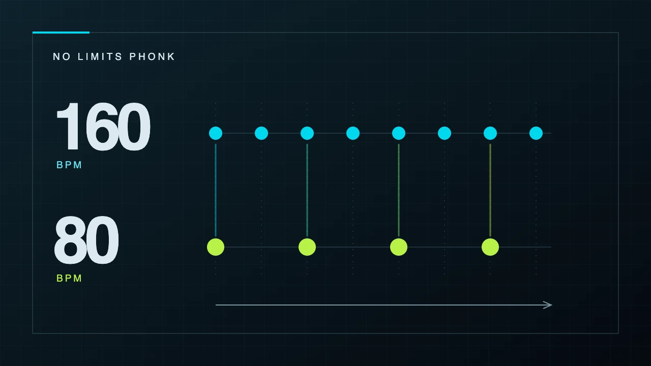 Two rows of marks on one timeline: a 160 BPM pulse and every second mark, corresponding to 80 taps per minute.